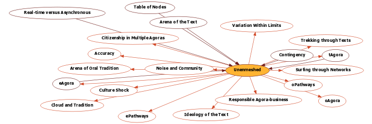 Hyperbolic Mind Map